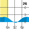 St. Matthew Island tide chart for Tuesday, July 26, 2022