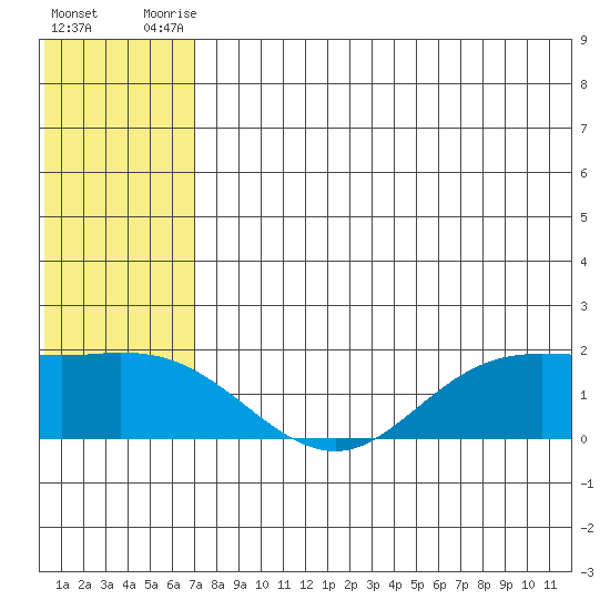 St. Matthew Island tide chart for Wednesday, July 27, 2022