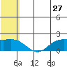 St. Matthew Island tide chart for Wednesday, July 27, 2022