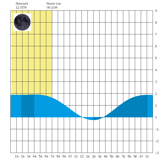 St. Matthew Island tide chart for Thursday, July 28, 2022