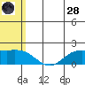 St. Matthew Island tide chart for Thursday, July 28, 2022