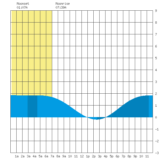 St. Matthew Island tide chart for Friday, July 29, 2022