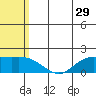 St. Matthew Island tide chart for Friday, July 29, 2022