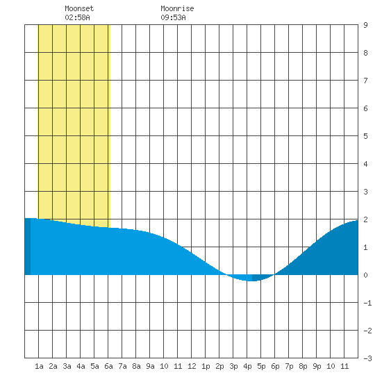 St. Matthew Island tide chart for Saturday, July 2, 2022