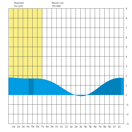 St. Matthew Island tide chart for Saturday, July 30, 2022