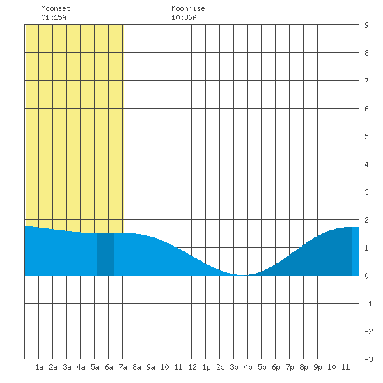 St. Matthew Island tide chart for Sunday, July 31, 2022