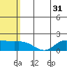 St. Matthew Island tide chart for Sunday, July 31, 2022