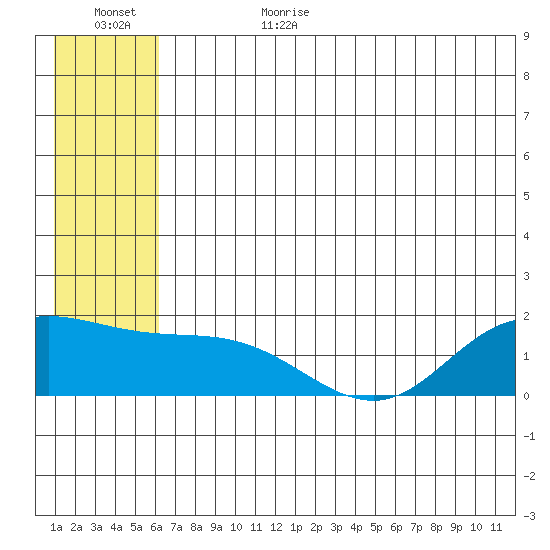 St. Matthew Island tide chart for Sunday, July 3, 2022