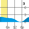 St. Matthew Island tide chart for Sunday, July 3, 2022
