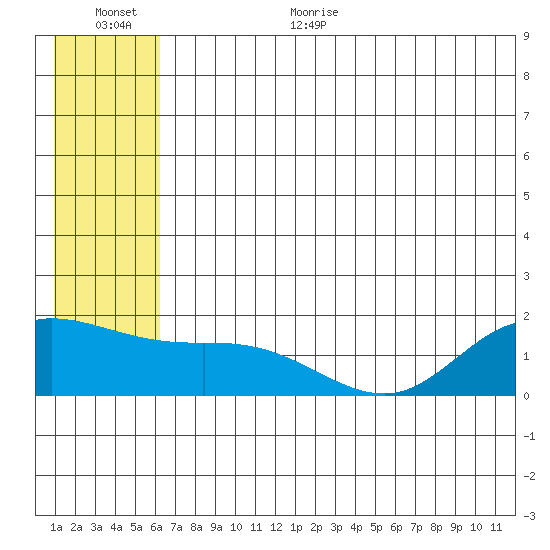 St. Matthew Island tide chart for Monday, July 4, 2022