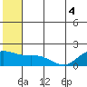 St. Matthew Island tide chart for Monday, July 4, 2022