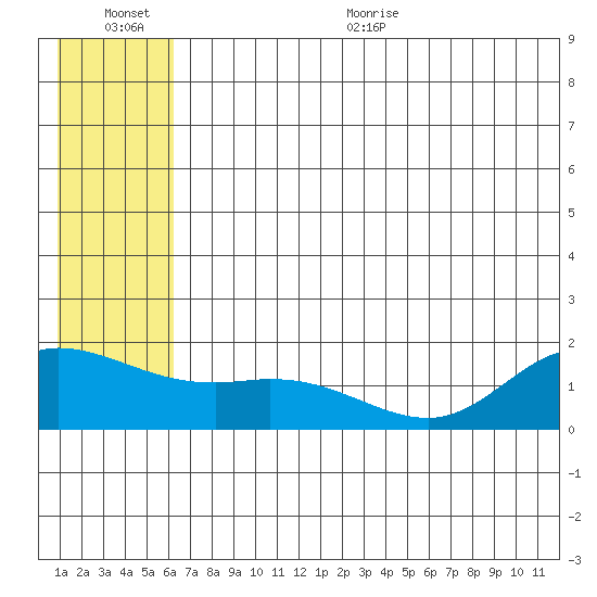 St. Matthew Island tide chart for Tuesday, July 5, 2022