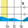 St. Matthew Island tide chart for Tuesday, July 5, 2022