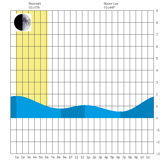 St. Matthew Island tide chart for Wednesday, July 6, 2022