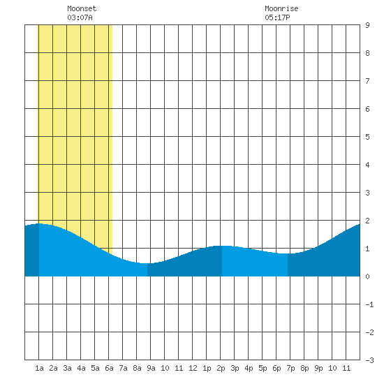 St. Matthew Island tide chart for Thursday, July 7, 2022