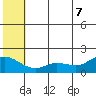 St. Matthew Island tide chart for Thursday, July 7, 2022