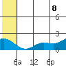 St. Matthew Island tide chart for Friday, July 8, 2022