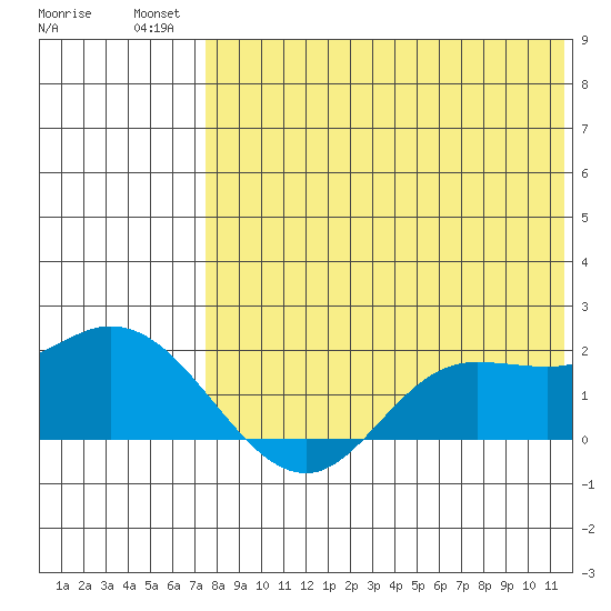 St. Matthew Island tide chart for Wednesday, August 10, 2022