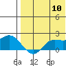 St. Matthew Island tide chart for Wednesday, August 10, 2022