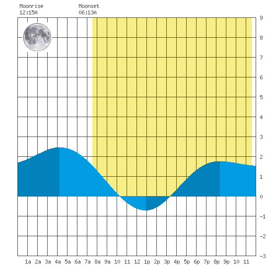 St. Matthew Island tide chart for Thursday, August 11, 2022