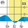 St. Matthew Island tide chart for Thursday, August 11, 2022