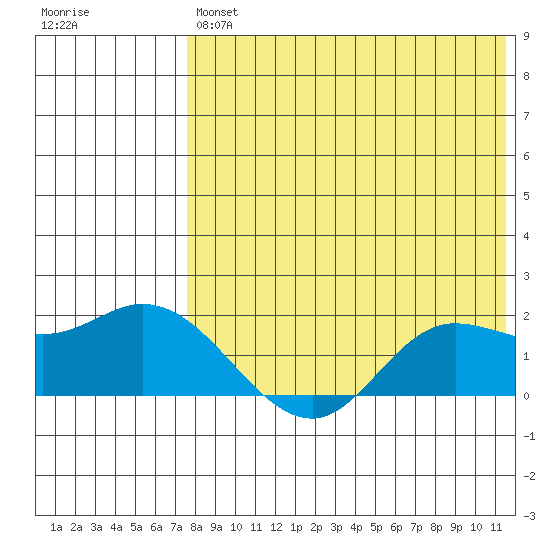 St. Matthew Island tide chart for Friday, August 12, 2022