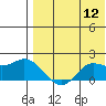 St. Matthew Island tide chart for Friday, August 12, 2022