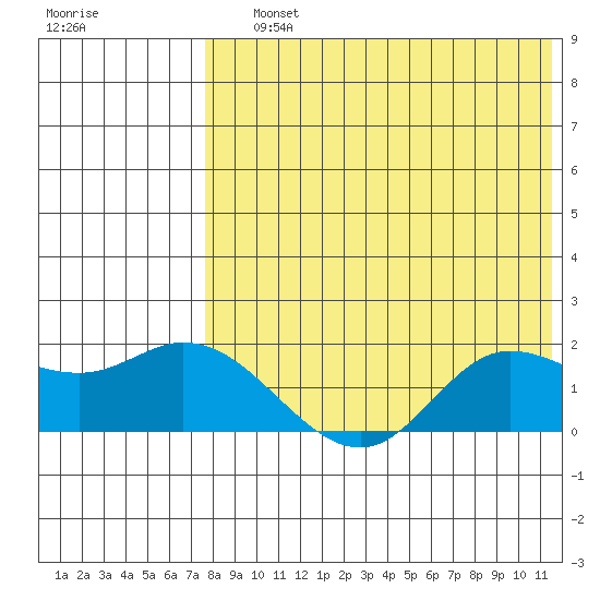 St. Matthew Island tide chart for Saturday, August 13, 2022