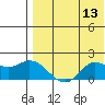 St. Matthew Island tide chart for Saturday, August 13, 2022