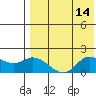 St. Matthew Island tide chart for Sunday, August 14, 2022