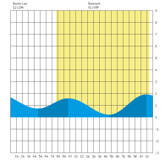 St. Matthew Island tide chart for Monday, August 15, 2022