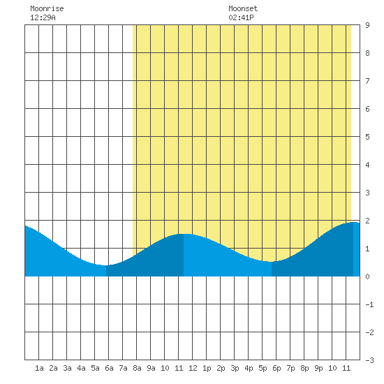 St. Matthew Island tide chart for Tuesday, August 16, 2022