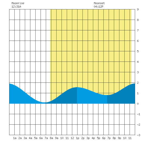 St. Matthew Island tide chart for Wednesday, August 17, 2022