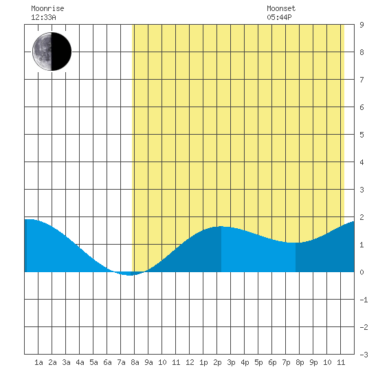 St. Matthew Island tide chart for Thursday, August 18, 2022