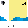 St. Matthew Island tide chart for Thursday, August 18, 2022