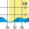 St. Matthew Island tide chart for Friday, August 19, 2022