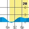 St. Matthew Island tide chart for Saturday, August 20, 2022