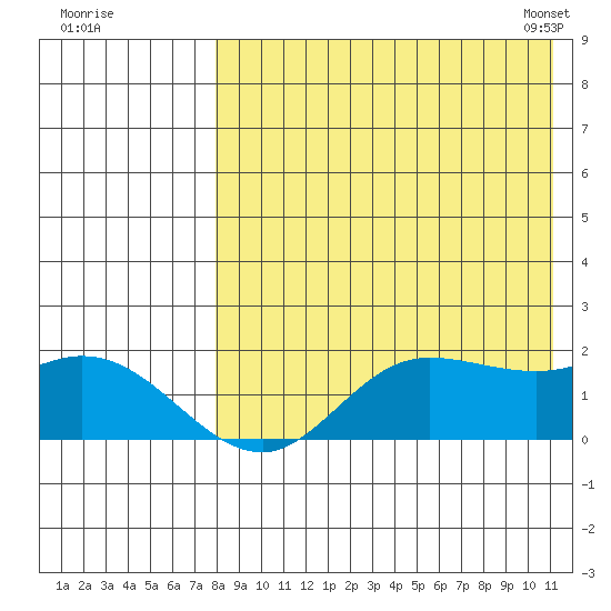 St. Matthew Island tide chart for Sunday, August 21, 2022