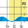 St. Matthew Island tide chart for Sunday, August 21, 2022