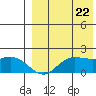 St. Matthew Island tide chart for Monday, August 22, 2022