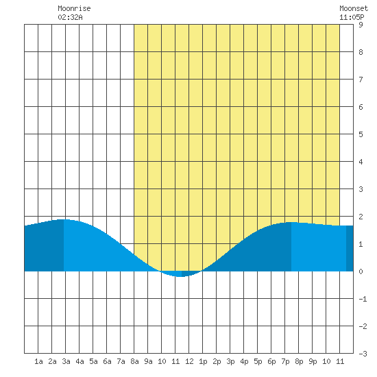 St. Matthew Island tide chart for Tuesday, August 23, 2022
