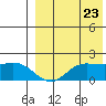 St. Matthew Island tide chart for Tuesday, August 23, 2022