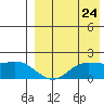 St. Matthew Island tide chart for Wednesday, August 24, 2022