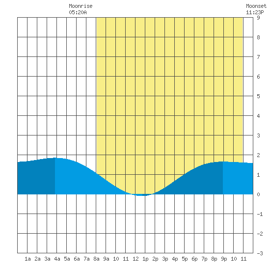 St. Matthew Island tide chart for Thursday, August 25, 2022