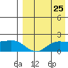 St. Matthew Island tide chart for Thursday, August 25, 2022