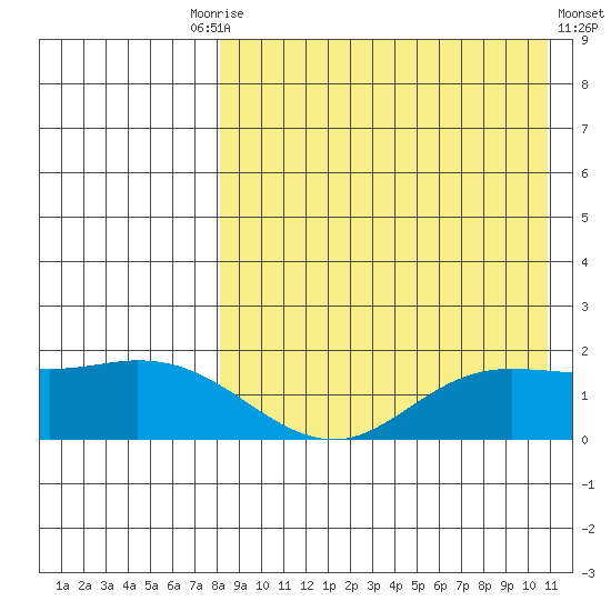 St. Matthew Island tide chart for Friday, August 26, 2022
