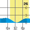 St. Matthew Island tide chart for Friday, August 26, 2022
