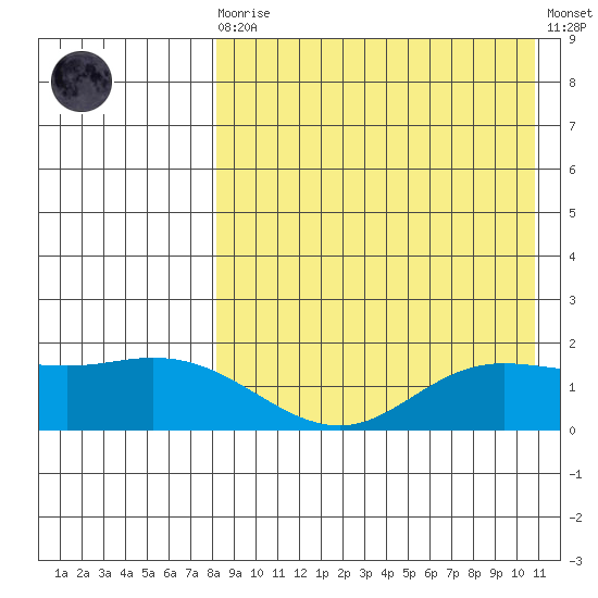 St. Matthew Island tide chart for Saturday, August 27, 2022