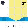 St. Matthew Island tide chart for Saturday, August 27, 2022