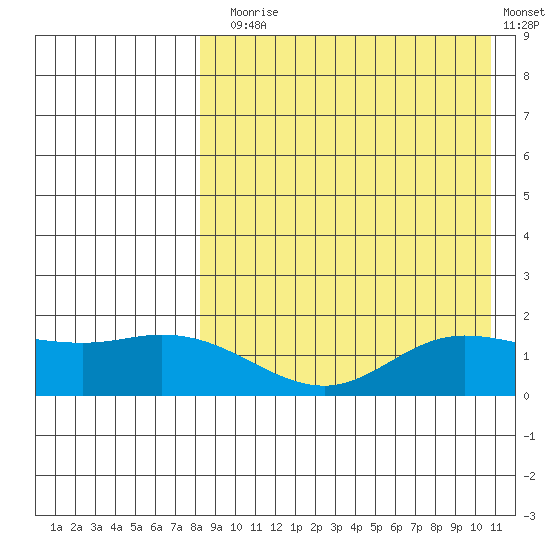 St. Matthew Island tide chart for Sunday, August 28, 2022